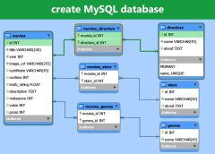 How to Connect a Website to a Database