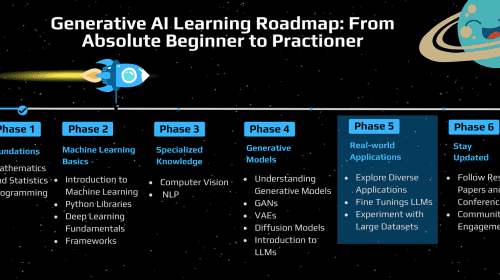Custom Learning Roadmap for ICT Jobs (Beginner to Intermediate)