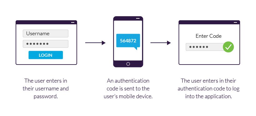 Understanding Two-Factor Authentication (2FA)